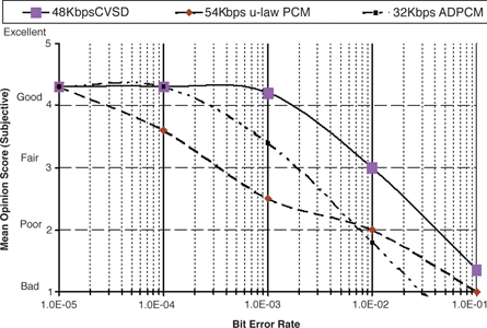 Figure 1. MOS comparison for various voice coding methods [3]